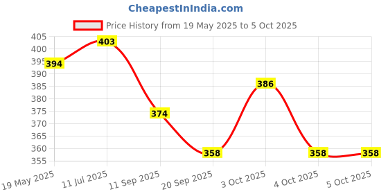 flipkart.com khyali Mini Friction Power Aeroplane Toy with De-Formation Robot Function for Kids|K41 khyali Price History Graph from 19 May 2025 to 4 Oct 2025