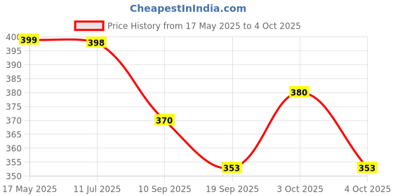 flipkart.com khyali Mini Friction Power Aeroplane Toy with De-Formation Robot Function for Kids|K43 khyali Price History Graph from 17 May 2025 to 4 Oct 2025