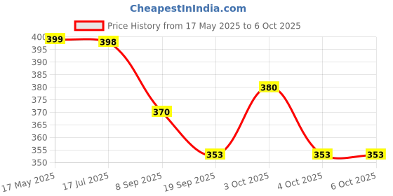 flipkart.com khyali Mini Friction Power Aeroplane Toy with De-Formation Robot Function for Kids|K45 khyali Price History Graph from 17 May 2025 to 4 Oct 2025