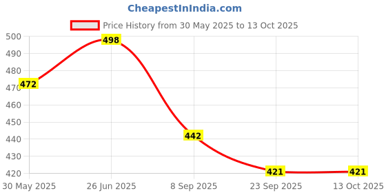 flipkart.com khyali Musical little mobile phone toy for kids with colorful light effects and music khyali Price History Graph from 30 May 2025 to 12 Oct 2025