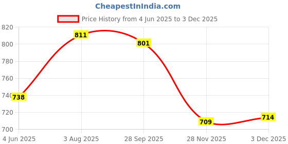 flipkart.com khyali Piano for Kids with MIC Electronic Keyboards for Beginners 37 Keys Musical Toys khyali Price History Graph from 4 Jun 2025 to 18 Nov 2025