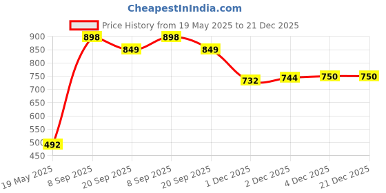 flipkart.com khyali Realistic Three Sister Dolls with Fancy Dress & Movable Body Parts for Kids|107 khyali Price History Graph from 19 May 2025 to 21 Dec 2025