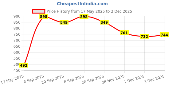 flipkart.com khyali Realistic Three Sister Dolls with Fancy Dress & Movable Body Parts for Kids|116 khyali Price History Graph from 17 May 2025 to 3 Dec 2025