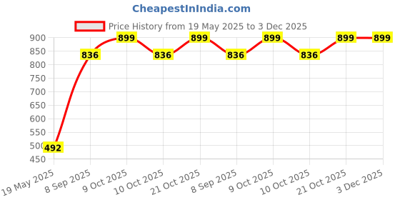 flipkart.com khyali Realistic Three Sister Dolls with Fancy Dress & Movable Body Parts for Kids|128 khyali Price History Graph from 19 May 2025 to 2 Dec 2025