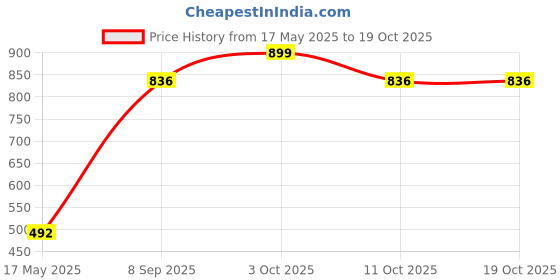 flipkart.com khyali Realistic Three Sister Dolls with Fancy Dress & Movable Body Parts for Kids|132 khyali Price History Graph from 17 May 2025 to 18 Oct 2025