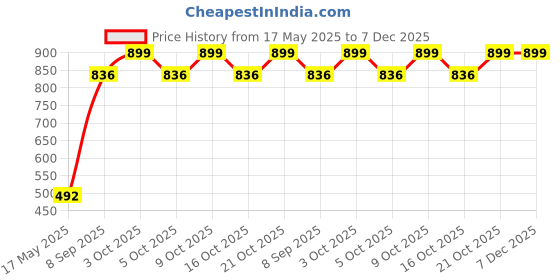 flipkart.com khyali Realistic Three Sister Dolls with Fancy Dress & Movable Body Parts for Kids|133 khyali Price History Graph from 17 May 2025 to 7 Dec 2025