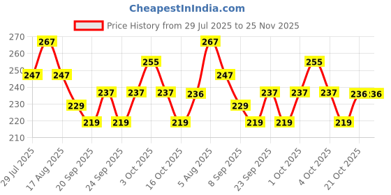 flipkart.com khyali Stylish Green Party Doll with Foldable Hands & Legs Only for Your Princess khyali Price History Graph from 29 Jul 2025 to 25 Nov 2025