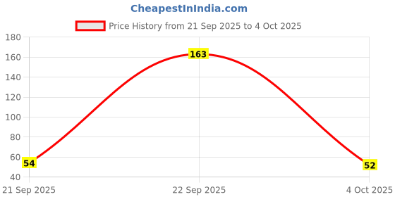 flipkart.com khyali UNO Playing Flash Cards Game Party Fun Card Game/family game khyali Price History Graph from 21 Sep 2025 to 4 Oct 2025