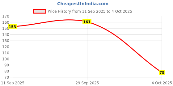 flipkart.com khyati Big Rectangle Shape Color Mixing Plate with 26 Paint Wells Palettes khyati Price History Graph from 11 Sep 2025 to 4 Oct 2025