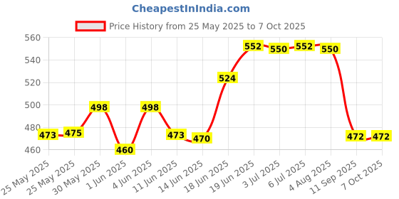 flipkart.com khyati Fashion Designing Scale- Hard Plastic Scale- Set of 6, L-Square Straight, L-Square Curve, Arm Curve, Hip Curve, Straight Ruler, Leg Curve, Sewing Material. Ruler khyati Price History Graph from 25 May 2025 to 6 Oct 2025