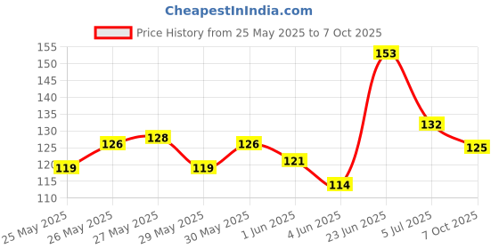 flipkart.com khyati Tailoring/ Sewing Designing French Curve Scale- 1 pc of French curve 6 shape with marking (36 cm) - Sewing Kit Ruler khyati Price History Graph from 25 May 2025 to 7 Oct 2025