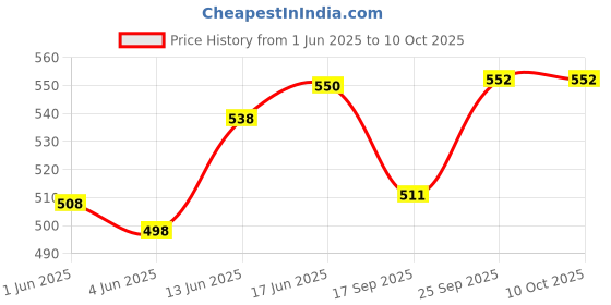 flipkart.com khyatisales 1100 Car Dash Indicator Lamp khyatisales Price History Graph from 1 Jun 2025 to 10 Oct 2025