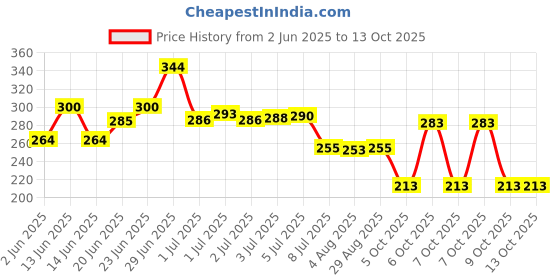 flipkart.com taparia KI-10V inches 10 pc allen key set Allen Key Set taparia Price History Graph from 2 Jun 2025 to 12 Oct 2025
