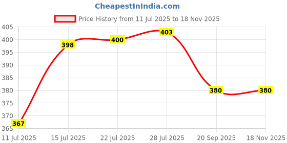 flipkart.com ki bath fittings 3 Meter Washing machine Semi Inlet pipe With Outlet Pipe For Drain/Extension/Outlet Hose Pipe For Semi Automatic Washing Machine Pipe (Inlet+Outlet) Size-Both 3 Meter Combo Hose Pipe Hose Pipe ki bath fittings Price History Graph from 11 Jul 2025 to 15 Nov 2025