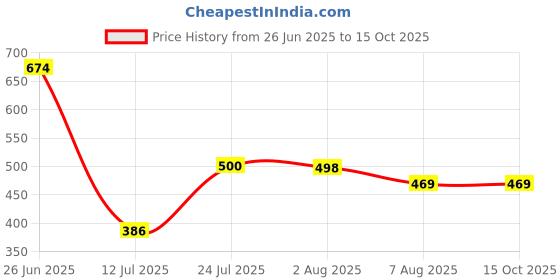 flipkart.com ki bath fittings 5 Meter Hose Pipe ki bath fittings Price History Graph from 26 Jun 2025 to 15 Oct 2025
