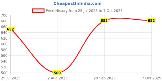 flipkart.com ki bath fittings 5 Meter Size Hose Inlet Pipe for Top Loading Fully Automatic Washing Machine Hose Pipe Hose Pipe ki bath fittings Price History Graph from 25 Jul 2025 to 7 Oct 2025