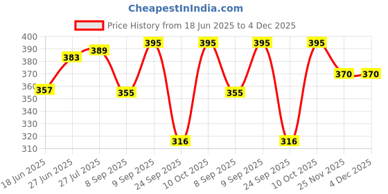 flipkart.com ki studio Abstract Women Jumpsuit ki studio Price History Graph from 18 Jun 2025 to 3 Dec 2025