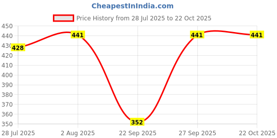 flipkart.com ki studio Floral Print, Solid Women Jumpsuit ki studio Price History Graph from 28 Jul 2025 to 22 Oct 2025