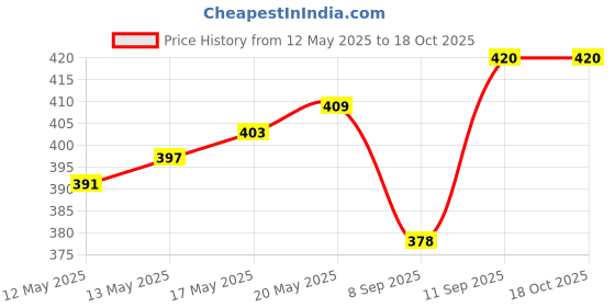 flipkart.com ki studio Solid Women Jumpsuit ki studio Price History Graph from 12 May 2025 to 18 Oct 2025