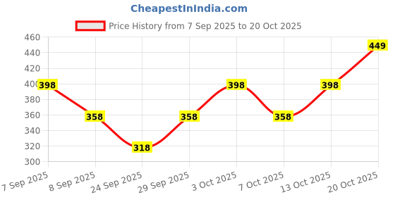 flipkart.com ki studio Solid Women Jumpsuit ki studio Price History Graph from 7 Sep 2025 to 20 Oct 2025