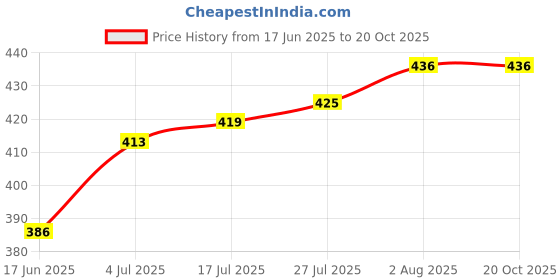 flipkart.com ki studio Top Palazzos Co-ords Set ki studio Price History Graph from 17 Jun 2025 to 20 Oct 2025