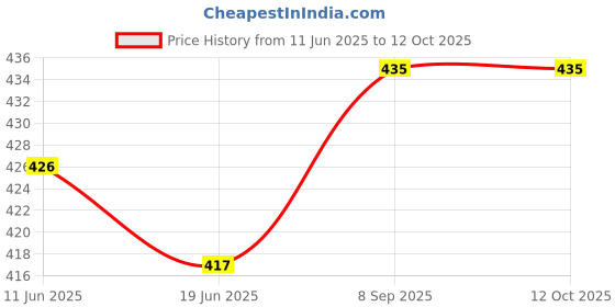 flipkart.com ki studio Top Palazzos Co-ords Set ki studio Price History Graph from 11 Jun 2025 to 12 Oct 2025