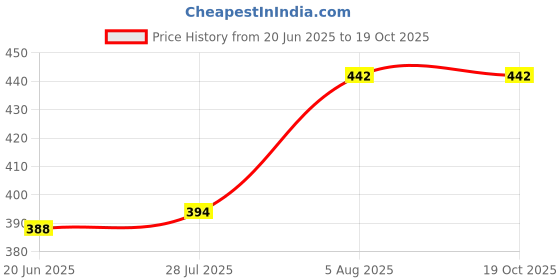 flipkart.com ki studio Top Palazzos Co-ords Set ki studio Price History Graph from 20 Jun 2025 to 19 Oct 2025