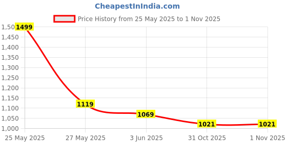 flipkart.com action KIA-202 Light Weight,Comfortable,Trendy,Running, Breathable Running Shoes For Women action Price History Graph from 25 May 2025 to 31 Oct 2025
