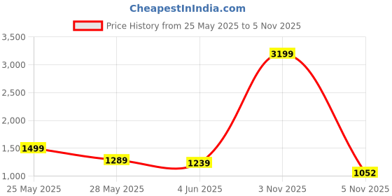 flipkart.com action KIA-206 Lightweight Comfortable Extra Bouce Cushioned Casuals For Women action Price History Graph from 25 May 2025 to 5 Nov 2025