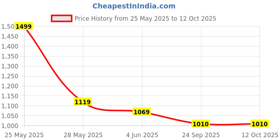 flipkart.com action KIA-502 Lightweight Comfortable Extra Bouce Cushioned Casuals For Women action Price History Graph from 25 May 2025 to 11 Oct 2025