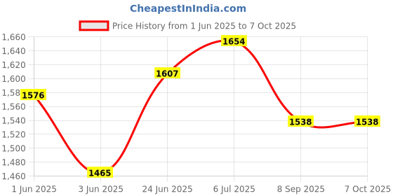 flipkart.com KIA BIOCARE ISO PROPYL ALCOHOL 99% PURE (CH3 2-CH-OH CAS: 67-63-0, 5 L) for Computers, Laptops, Mobiles for Computers, Laptops, Mobiles Price History Graph from 1 Jun 2025 to 7 Oct 2025