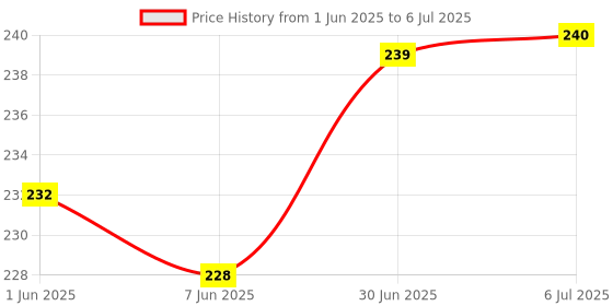 flipkart.com KIA BIOCARE ISO PROPYL ALCOHOL 99% PURE for Computers, Laptops, Mobiles for Computers, Laptops, Mobiles Price History Graph from 1 Jun 2025 to 6 Jul 2025