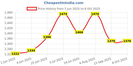 flipkart.com KIA BIOCARE ISO PROPYL ALCOHOL 99% PURE for Computers, Laptops, Mobiles for Computers, Laptops, Mobiles Price History Graph from 1 Jun 2025 to 8 Oct 2025