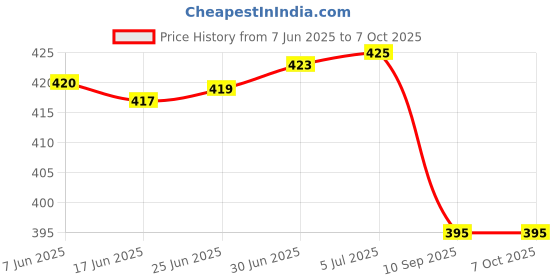 flipkart.com KIA BIOCARE ISO PROPYL ALCOHOL 99% PURE for Computers, Laptops, Mobiles for Computers, Laptops, Mobiles Price History Graph from 7 Jun 2025 to 7 Oct 2025