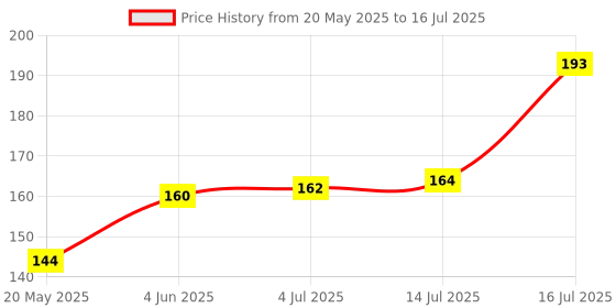 flipkart.com KIA BIOCARE ISO PROPYL ALCOHOL 99% PURE for Computers, Laptops, Mobiles With Mist Spray for Computers, Laptops, Mobiles Price History Graph from 20 May 2025 to 16 Jul 2025