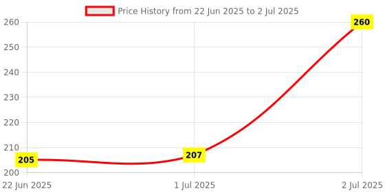 flipkart.com KIA BIOCARE ISO PROPYL ALCOHOL 99% PURE for Computers, Laptops, Mobiles With Mist Spray for Computers, Laptops, Mobiles Price History Graph from 22 Jun 2025 to 2 Jul 2025