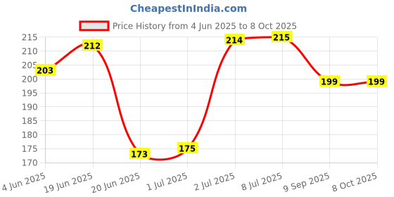 flipkart.com KIA BIOCARE ISO Propyl Alcohol To Clean LCD Monitors & Electronic Boards/ Services for Computers, Laptops, Mobiles Price History Graph from 4 Jun 2025 to 7 Oct 2025
