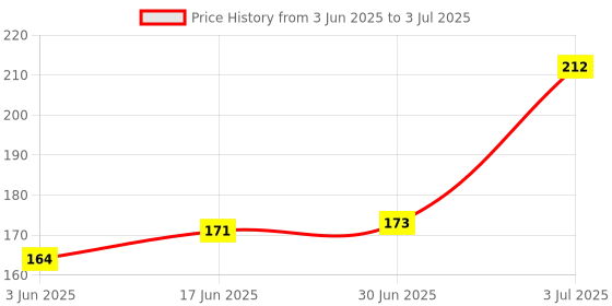 flipkart.com KIA BIOCARE Mobile Phone Sanitizer Spray Protection Against Germs - 100ml for Computers, Gaming, Laptops, Mobiles Price History Graph from 3 Jun 2025 to 3 Jul 2025