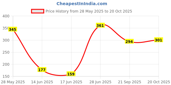 flipkart.com kia Car Key Cover kia Price History Graph from 28 May 2025 to 20 Oct 2025