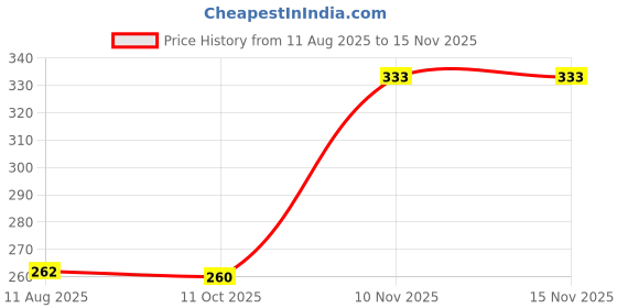 flipkart.com kia Car Key Cover kia Price History Graph from 11 Aug 2025 to 15 Nov 2025
