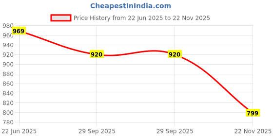 flipkart.com modorwy Kia Carens 2021+ 9Inch Double Din Car Android System Dashboard Plastic Frame Media Player Frame modorwy Price History Graph from 22 Jun 2025 to 22 Nov 2025