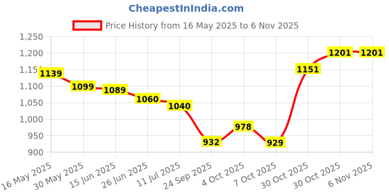 flipkart.com garrege Kia SELTOS Body Cover garrege Price History Graph from 16 May 2025 to 30 Oct 2025