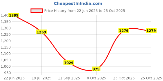 flipkart.com fabtec Kia SELTOS Body Cover fabtec Price History Graph from 22 Jun 2025 to 24 Oct 2025