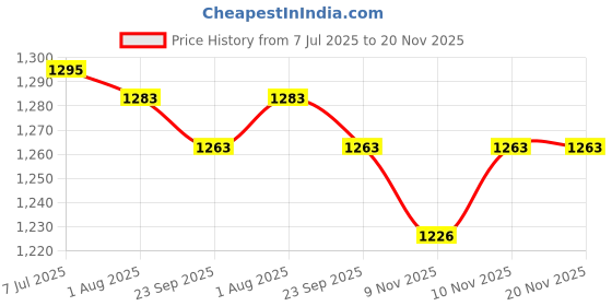 flipkart.com fabzex Kia Seltos GTK 1.4, Seltos GTK Petrol, Seltos GTX 1.4 Dual Tone, Seltos GTX DCT Petrol, Seltos GTK Petrol, Seltos GTX Plus AT D Diesel, Seltos HTE D Diesel Body Cover fabzex Price History Graph from 7 Jul 2025 to 20 Nov 2025