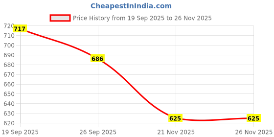 flipkart.com swarish Kia Sonet swarish Price History Graph from 19 Sep 2025 to 26 Nov 2025