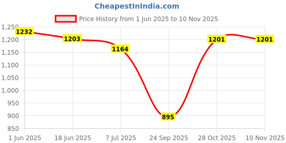 flipkart.com garrege Kia Sonet Body Cover garrege Price History Graph from 1 Jun 2025 to 7 Nov 2025