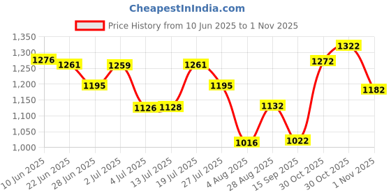 flipkart.com carzex Kia Sonet Body Cover carzex Price History Graph from 10 Jun 2025 to 1 Nov 2025