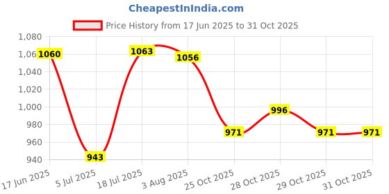 flipkart.com le pra Kia Sonet Body Cover le pra Price History Graph from 17 Jun 2025 to 29 Oct 2025
