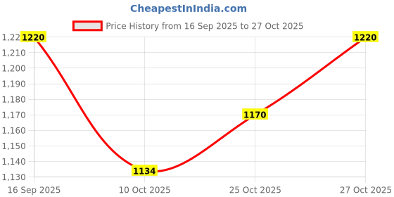 flipkart.com automozexo Kia Sonet Body Cover automozexo Price History Graph from 16 Sep 2025 to 27 Oct 2025