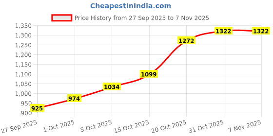 flipkart.com carzex Kia Sonet Body Cover carzex Price History Graph from 27 Sep 2025 to 6 Nov 2025